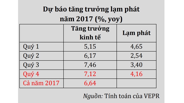 VEPR: Lạm phát Quý 4 có khả năng vượt 4% - Ảnh 1.