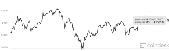 Biến động giá bitcoin trong 24 giờ qua