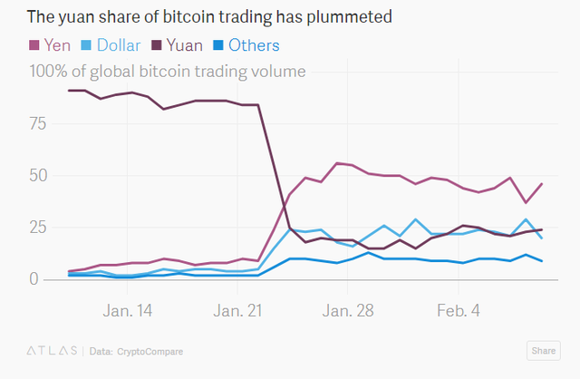 Tỷ lệ giao dịch bitcoin bằng đồng NDT sụt giảm trong thời gian giới chức Trung Quốc siết chặt quy định.