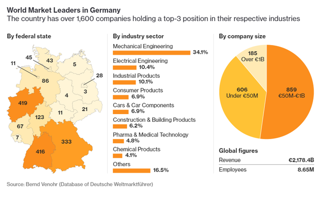 
Đức có hơn 1.600 công ty nằm trong top 3 của ngành.
