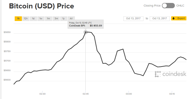 
Thời khắc bitcoin chạm mốc 5.800 USD
