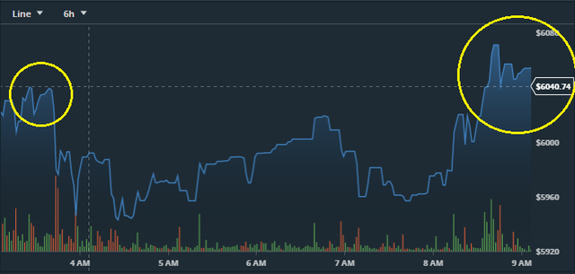 
2 lần bitcoin chạm đỉnh trong ngày hôm nay trên sàn GDAX.
