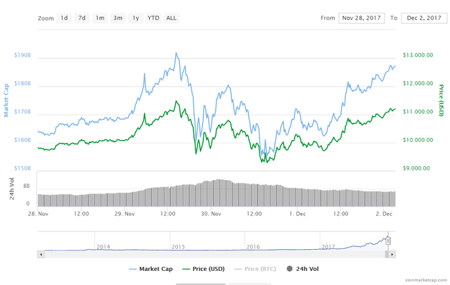 Bitcoin hồi phục gần như hoàn toàn sau cú rơi 20%