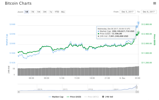 Đà tăng giá chạm mốc 12.506 USD của bitcoin trong ngày 6/12