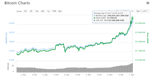  Giá bitcoin đang dần tiến đến mốc 15.000 USD lần đầu tiên trong lịch sử 