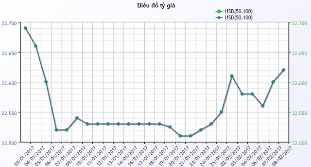 
Diễn biến giá USD mua vào tại ACB từ đầu năm đến nay.
