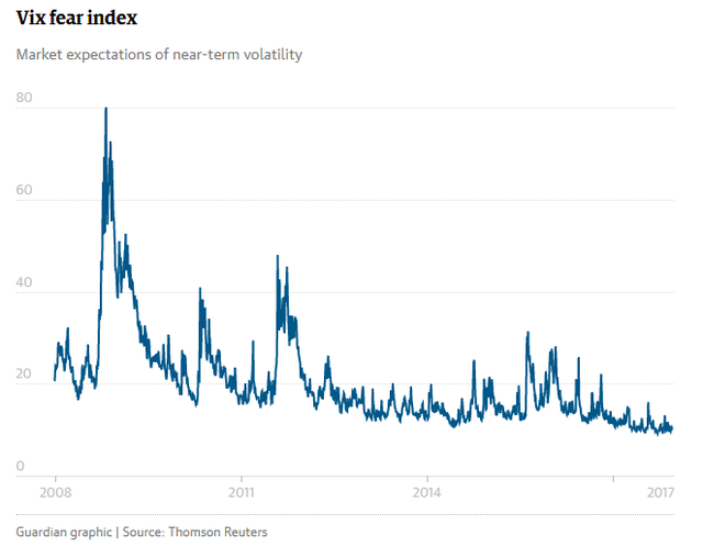  Trong khi chỉ số VIX đo mức độ sợ hãi của nhà đầu tư giảm xuống mức thấp kỷ lục. Nguồn số liệu: Reuters, Đồ họa: The Guardian. 