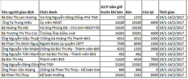 Hàng loạt cổ đông nội bộ, liên quan nội bộ đã rủ nhau bán cổ phiếu