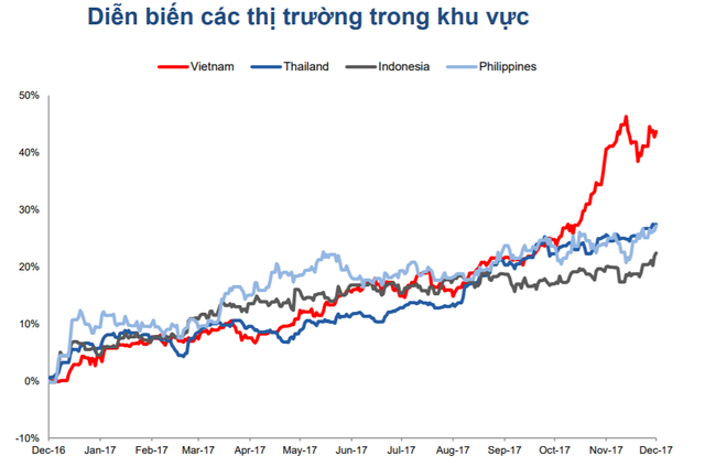 
TTCK Việt Nam tăng mạnh nhất khu vực (nguồn: VCSC)
