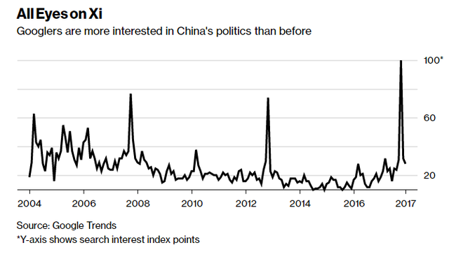 
Người dùng Google quan tâm đến chính trị Trung Quốc nhiều hơn bao giờ hết. Nguồn: Bloomberg.
