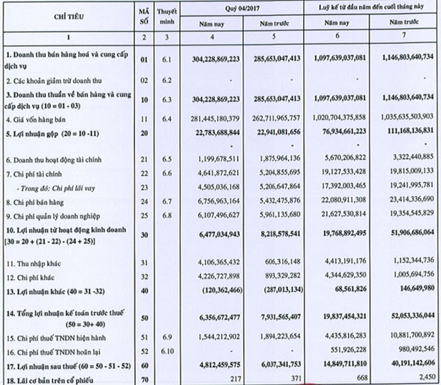 Cáp nhựa Vĩnh Khánh (VKC) báo lãi giảm sâu trong năm 2017 - Ảnh 1.