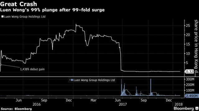 Đây là lý do khiến những cổ phiếu tăng giá 2.000% phiên IPO biến mất khỏi Hồng Kông - Ảnh 1.