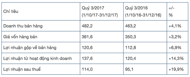 TCH: LNST quý 3 niên độ tài chính 2017 tăng 20% so với cùng kỳ, 9 tháng đạt 370 tỷ đồng - Ảnh 1.