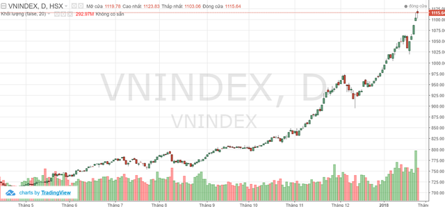 Tuần 29/1 – 2/2: Theo dõi dòng tiền ETFs, chờ đón những doanh nghiệp cuối cùng công bố KQKD 2017 - Ảnh 2.