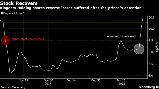 Hoàng tử tỷ phú thoát vòng lao lý, cổ phiếu công ty Ả rập bứt phá mạnh mẽ - Ảnh 1.