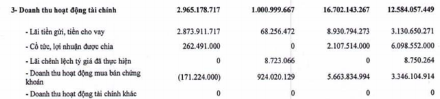 Vneco: LNST năm 2017 gấp 12 lần năm 2016 nhưng cũng mới hoàn thành 59% chỉ tiêu lợi nhuận được giao - Ảnh 1.