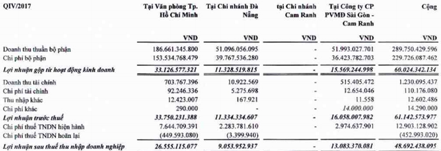 SAGS (SGN) lãi sau thuế 230 tỷ đồng năm 2017, tăng trưởng 32% so với năm 2016 - Ảnh 1.