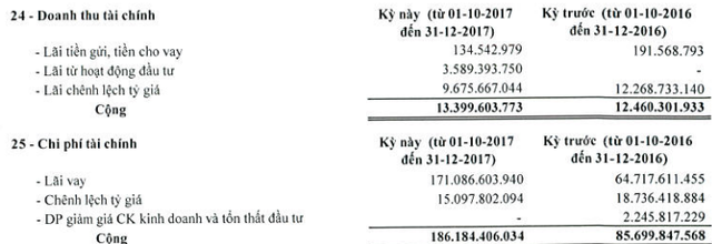 Hoa Sen Group (HSG): Quý 1 niên độ 2017-2018 lãi sau thuế hơn 333 tỷ đồng, giảm 24% so với cùng kỳ - Ảnh 1.