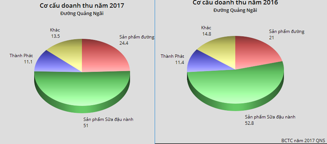 Đường Quảng Ngãi (QNS): LNST năm 2017 đạt trên nghìn tỷ, giảm 28% so với cùng kỳ do lợi nhuận từ đường giảm sâu - Ảnh 2.