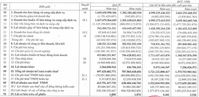 REE: Nhiệt điện than kéo lợi nhuận quý 4 giảm 44%, cả năm vẫn vượt  26% kế hoạch lợi nhuận - Ảnh 1.