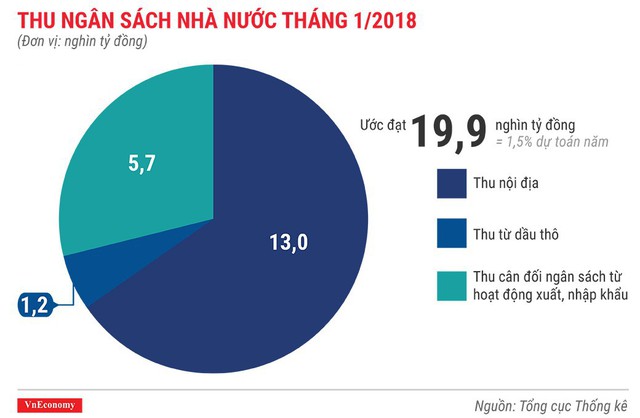 Kinh tế Việt Nam tháng 1/2018 qua những con số - Ảnh 11.