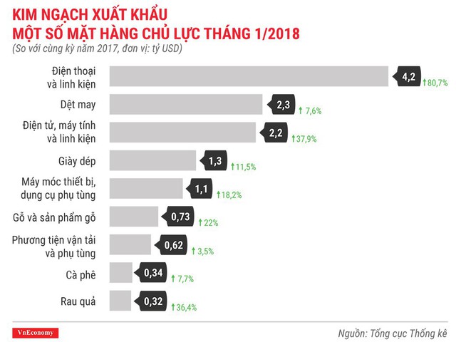 Kinh tế Việt Nam tháng 1/2018 qua những con số - Ảnh 9.