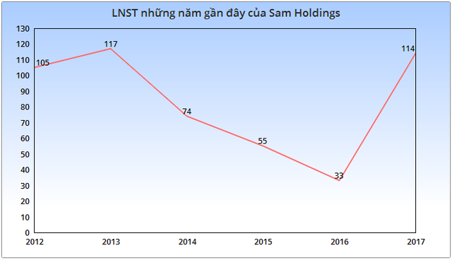 Ghi nhận đột biến từ doanh thu tài chính, Sam Holdings của Shark Vương lãi cao nhất 4 năm - Ảnh 2.