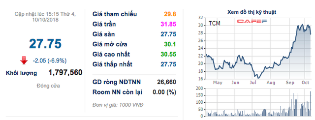 Dệt may Thành Công (TCM) ước lãi 9 tháng 202 tỷ đồng, vượt kế hoạch cả năm - Ảnh 1.