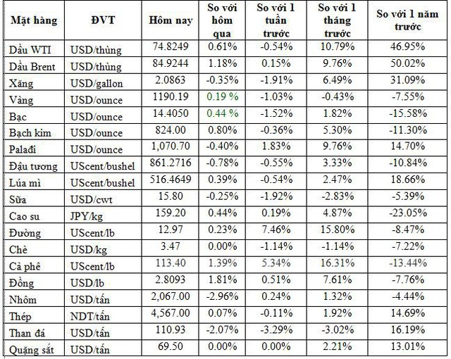 Thị trường ngày 10/10: Giá dầu bật tăng trở lại vì ảnh hưởng của bão, cao su đắt nhất 1 tuần - Ảnh 1.