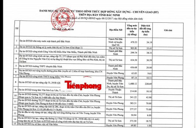 Bắc Ninh đổi hơn 2.600 ha đất lấy 120 dự án BT   - Ảnh 1.