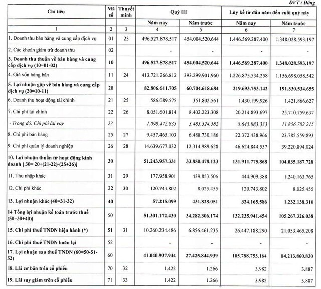 Cát Lợi (CLC): 9 tháng lãi 106 tỷ đồng chính thức vượt kế hoạch lợi nhuận cả năm 2018 - Ảnh 1.