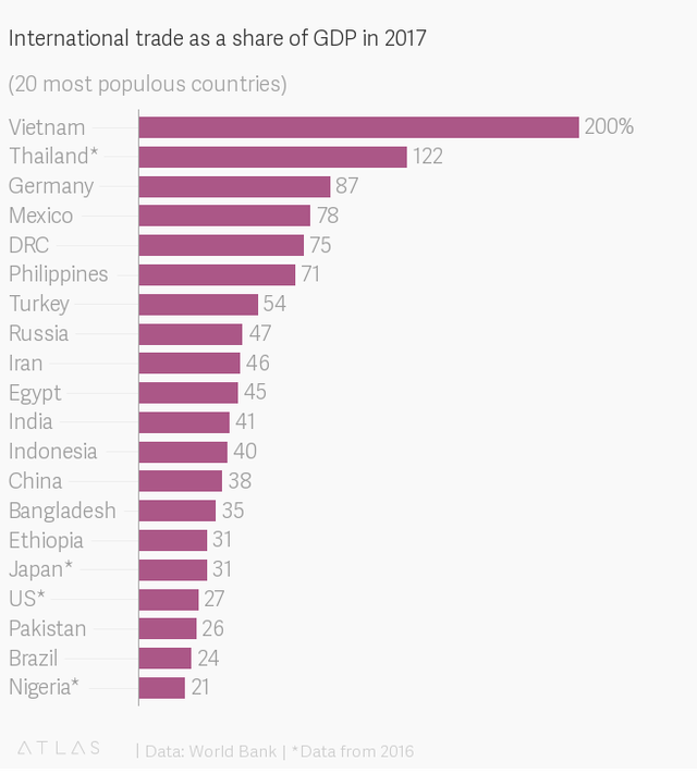 Việt Nam là ‘quốc gia đông dân có mức độ toàn cầu hóa cao nhất lịch sử hiện đại’ - Ảnh 1.