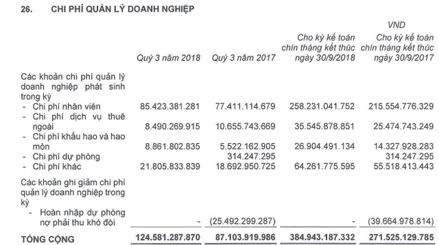 Coteccons (CTD) có gần 4.800 tỷ đồng tiền gửi ngân hàng, LNST 9 tháng tăng nhẹ lên 1.192 tỷ đồng - Ảnh 1.