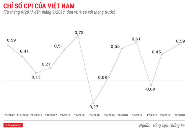 Ấn tượng bức tranh kinh tế quý 3/2018 qua các con số - Ảnh 4.