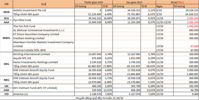 Chuyển động quỹ đầu tư tuần 15 - 20/10: Quỹ ngoại mua ròng - Ảnh 1.