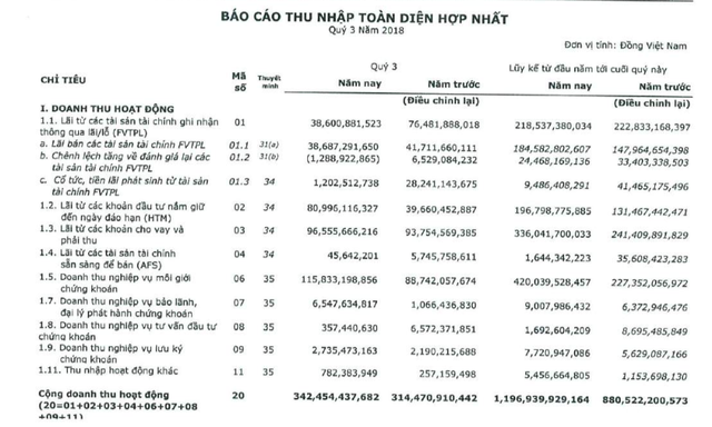VNDirect thu về 330 tỷ lãi ròng sau 9 tháng, thực hiện 48,5% chỉ tiêu năm - Ảnh 1.