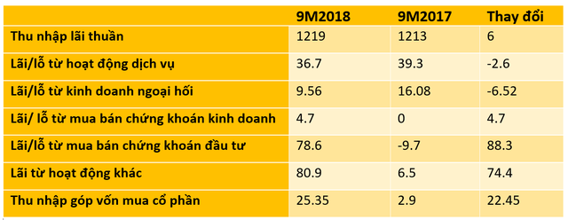 Bội thu từ chứng khoán, BacABank lãi trước thuế 583 tỷ đồng trong 9 tháng đầu năm - Ảnh 1.