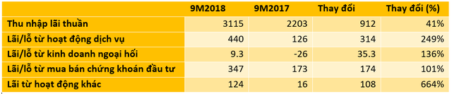 TPBank: Tăng trưởng tín dụng hãm lại trong quý 3, bội thu từ dịch vụ nhờ hoạt động thanh toán và bảo hiểm - Ảnh 1.