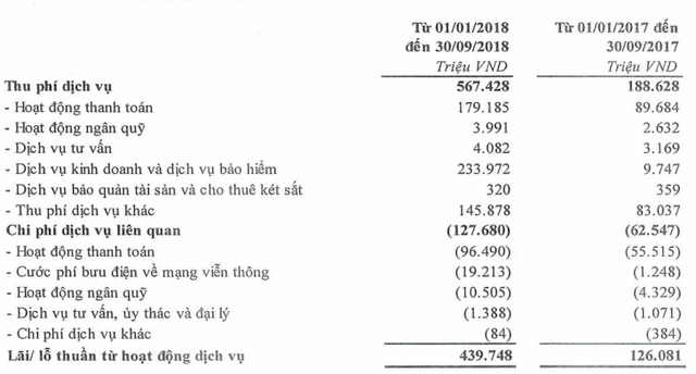 TPBank: Tăng trưởng tín dụng hãm lại trong quý 3, bội thu từ dịch vụ nhờ hoạt động thanh toán và bảo hiểm - Ảnh 2.