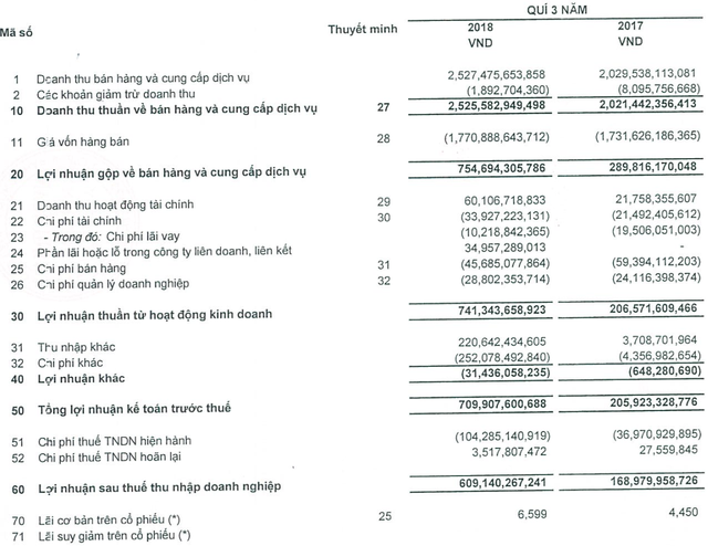 Vĩnh Hoàn báo lãi đột biến hơn 600 tỷ đồng trong quý 3, xấp xỉ lợi nhuận kế hoạch cả năm 2018 - Ảnh 1.