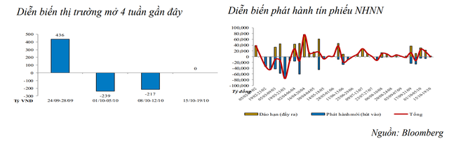 Thanh khoản hệ thống eo hẹp, lãi suất liên ngân hàng tăng trở lại - Ảnh 1.