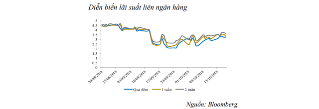 Thanh khoản hệ thống eo hẹp, lãi suất liên ngân hàng tăng trở lại - Ảnh 2.
