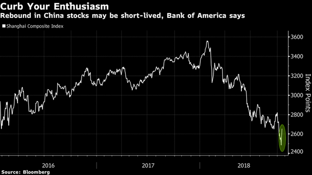 Bank of America cảnh báo hiểm họa sau cú phục hồi mạnh nhất trong 2 năm của chứng khoán Trung Quốc - Ảnh 1.