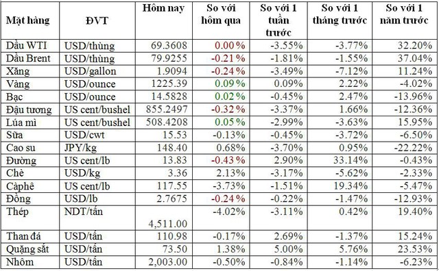 Thị trường ngày 23/10: Chứng khoán Trung Quốc bùng nổ mạnh nhất 4 năm đẩy giá dầu và kim loại lên cao - Ảnh 1.