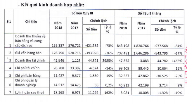 Ô tô TMT báo lãi chỉ hơn 8 tỷ đồng trong 9 tháng, giảm 19% so với cùng kỳ - Ảnh 1.