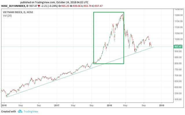 Vượt qua DowJones, Nikkei225, Kospi…Vn-Index là chỉ số chứng khoán tăng trưởng mạnh nhất Thế giới trong 1 năm qua - Ảnh 2.