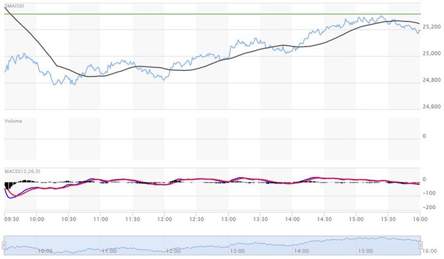 Có lúc giảm gần 550 điểm, Dow Jones phục hồi mạnh mẽ cuối phiên - Ảnh 1.