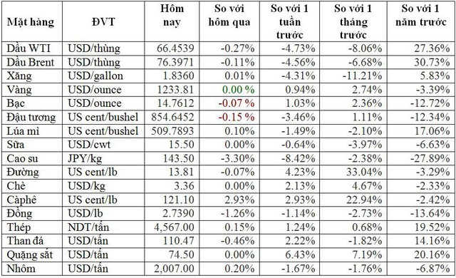 Thị trường ngày 24/10: Dầu thô bị bán tháo khiến giá lao dốc xuống thấp nhất 2 tháng, vàng cao nhất 3 tháng - Ảnh 1.