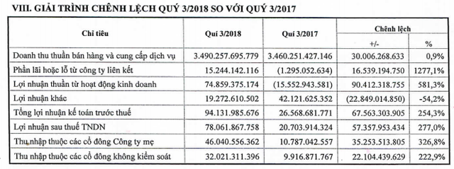 Giá vốn giảm sâu, Savico (SVC) báo lãi 190 tỷ đồng trong 9 tháng, vượt 36% kế hoạch năm - Ảnh 1.