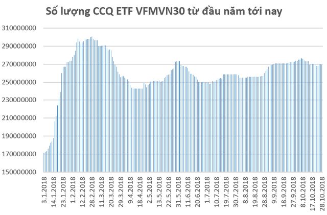 Thị trường biến động mạnh, các quỹ ETFs tiếp tục bị rút vốn trong tuần giao dịch 22-26/10 - Ảnh 1.